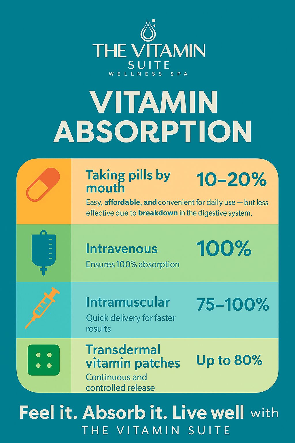 Infographic about vitamin absorption methods, including pills, intravenous, intramuscular, and transdermal patches, with percentages and benefits.