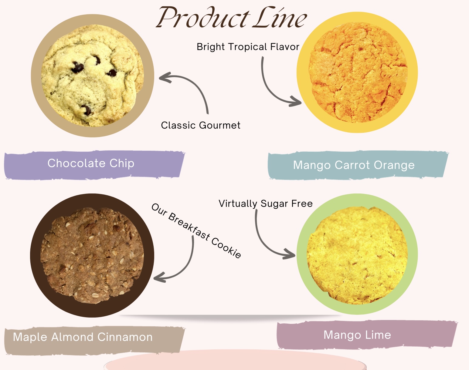 Diagram showing four cookies with flavor descriptions and flavor combinations, including chocolate chip, mango carrot orange, maple almond cinnamon, and mango lime.