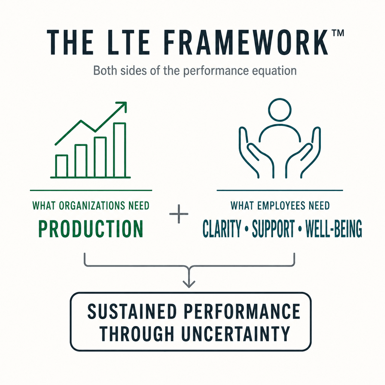 Infographic contrasts organizational production needs with employee clarity, support, and well-being, leading to sustained performance through uncertainty.
